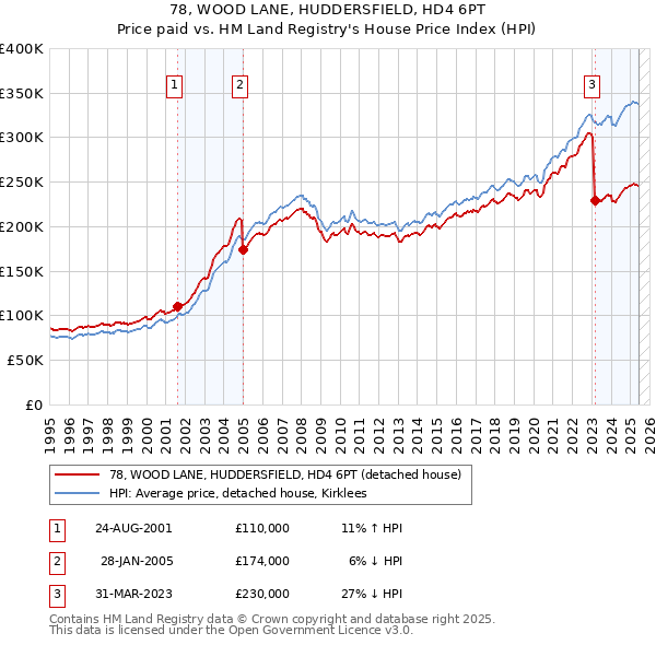 78, WOOD LANE, HUDDERSFIELD, HD4 6PT: Price paid vs HM Land Registry's House Price Index