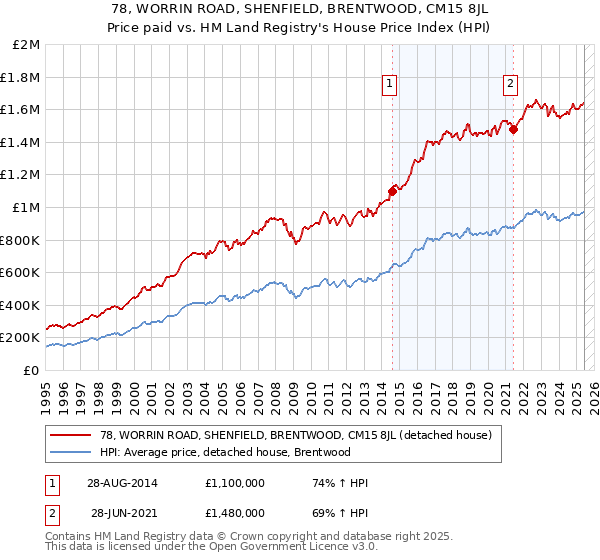 78, WORRIN ROAD, SHENFIELD, BRENTWOOD, CM15 8JL: Price paid vs HM Land Registry's House Price Index