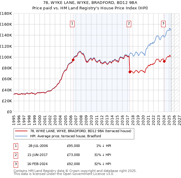 78, WYKE LANE, WYKE, BRADFORD, BD12 9BA: Price paid vs HM Land Registry's House Price Index