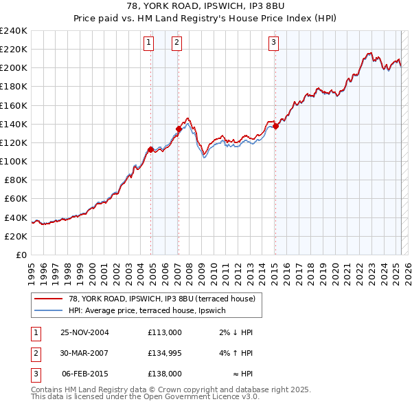 78, YORK ROAD, IPSWICH, IP3 8BU: Price paid vs HM Land Registry's House Price Index