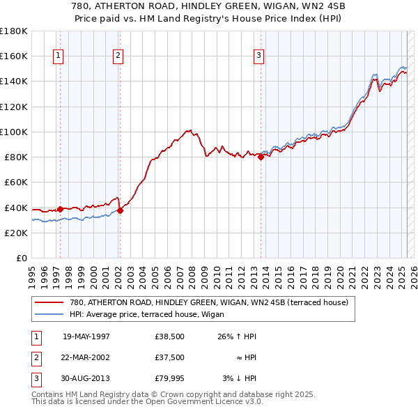 780, ATHERTON ROAD, HINDLEY GREEN, WIGAN, WN2 4SB: Price paid vs HM Land Registry's House Price Index