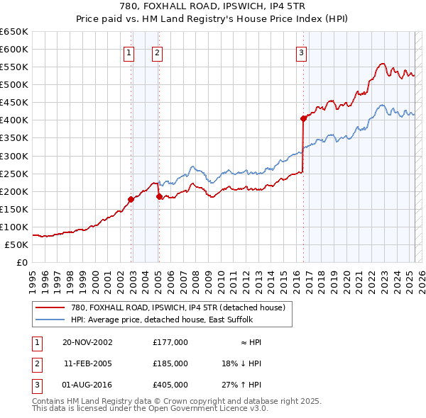 780, FOXHALL ROAD, IPSWICH, IP4 5TR: Price paid vs HM Land Registry's House Price Index