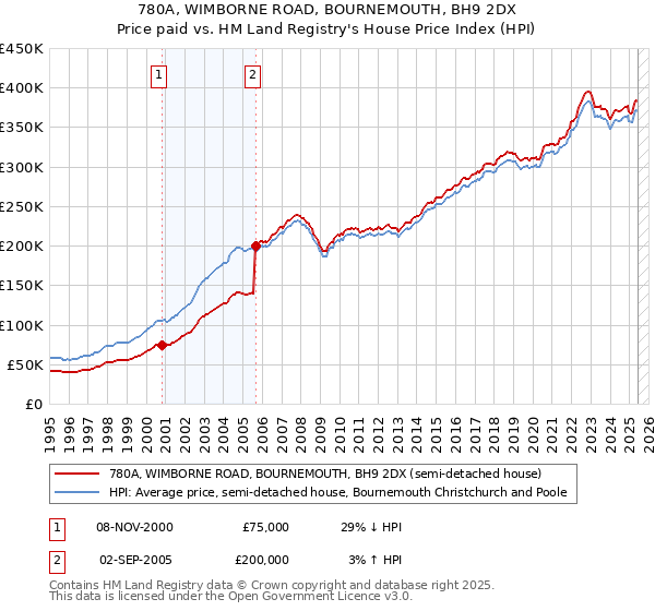 780A, WIMBORNE ROAD, BOURNEMOUTH, BH9 2DX: Price paid vs HM Land Registry's House Price Index