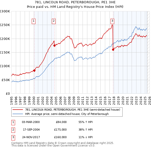 781, LINCOLN ROAD, PETERBOROUGH, PE1 3HE: Price paid vs HM Land Registry's House Price Index