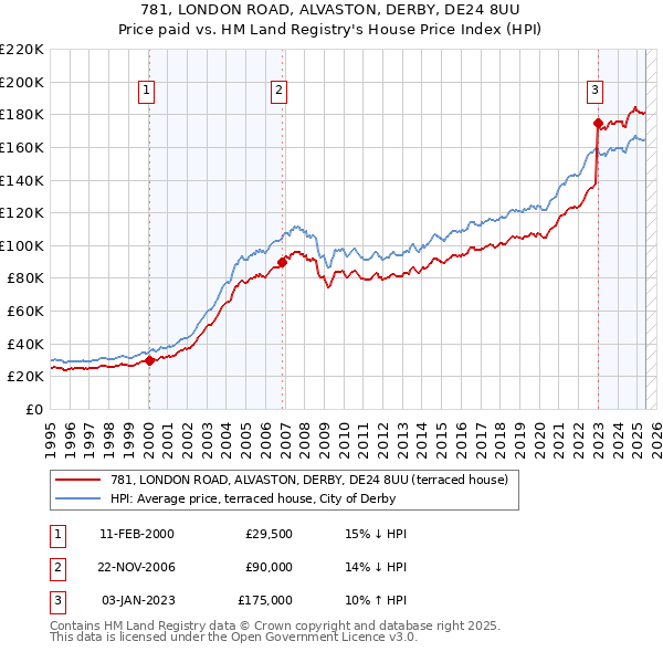 781, LONDON ROAD, ALVASTON, DERBY, DE24 8UU: Price paid vs HM Land Registry's House Price Index