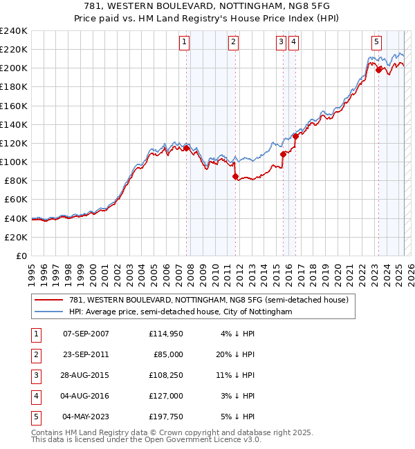 781, WESTERN BOULEVARD, NOTTINGHAM, NG8 5FG: Price paid vs HM Land Registry's House Price Index