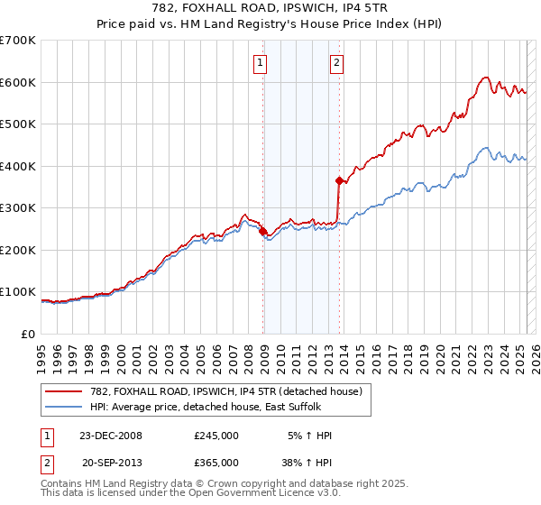782, FOXHALL ROAD, IPSWICH, IP4 5TR: Price paid vs HM Land Registry's House Price Index
