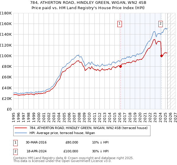 784, ATHERTON ROAD, HINDLEY GREEN, WIGAN, WN2 4SB: Price paid vs HM Land Registry's House Price Index