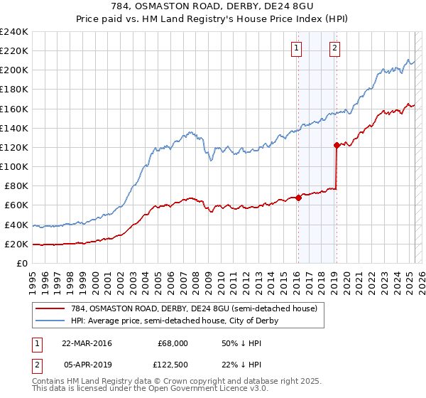 784, OSMASTON ROAD, DERBY, DE24 8GU: Price paid vs HM Land Registry's House Price Index