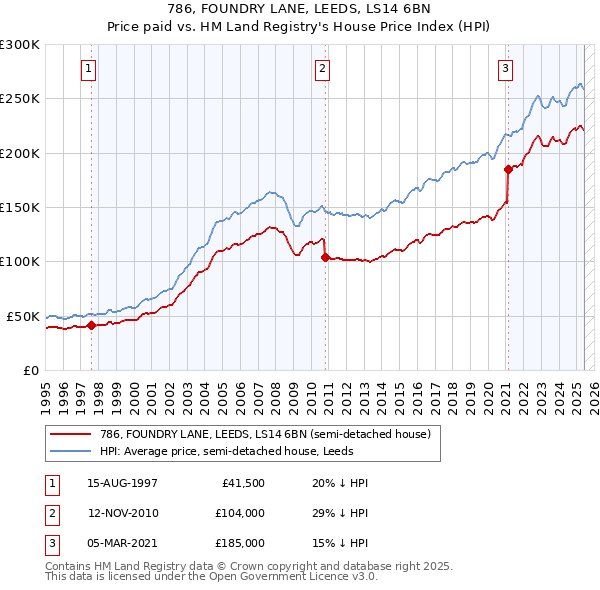 786, FOUNDRY LANE, LEEDS, LS14 6BN: Price paid vs HM Land Registry's House Price Index
