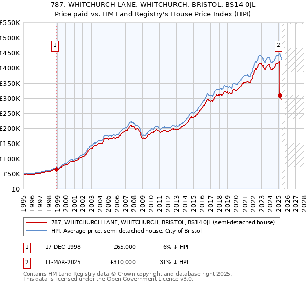 787, WHITCHURCH LANE, WHITCHURCH, BRISTOL, BS14 0JL: Price paid vs HM Land Registry's House Price Index