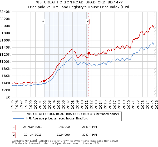788, GREAT HORTON ROAD, BRADFORD, BD7 4PY: Price paid vs HM Land Registry's House Price Index
