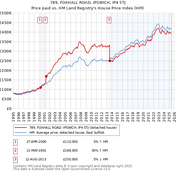 789, FOXHALL ROAD, IPSWICH, IP4 5TJ: Price paid vs HM Land Registry's House Price Index