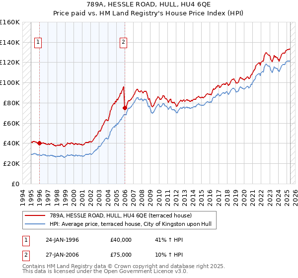 789A, HESSLE ROAD, HULL, HU4 6QE: Price paid vs HM Land Registry's House Price Index