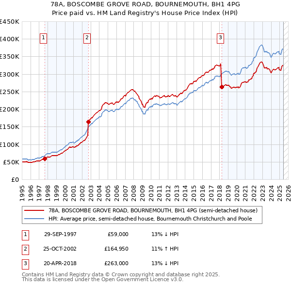 78A, BOSCOMBE GROVE ROAD, BOURNEMOUTH, BH1 4PG: Price paid vs HM Land Registry's House Price Index