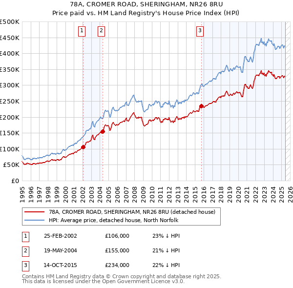 78A, CROMER ROAD, SHERINGHAM, NR26 8RU: Price paid vs HM Land Registry's House Price Index