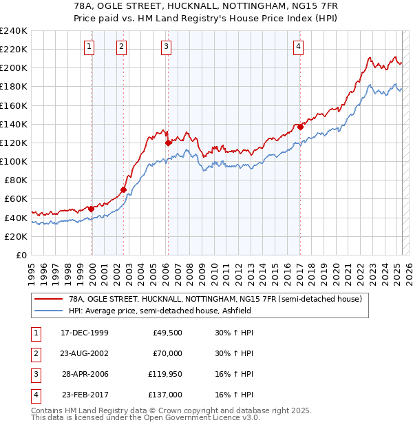 78A, OGLE STREET, HUCKNALL, NOTTINGHAM, NG15 7FR: Price paid vs HM Land Registry's House Price Index