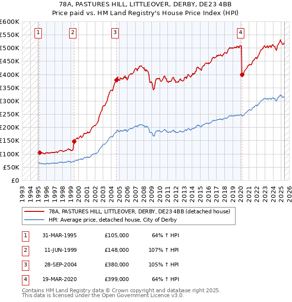 78A, PASTURES HILL, LITTLEOVER, DERBY, DE23 4BB: Price paid vs HM Land Registry's House Price Index