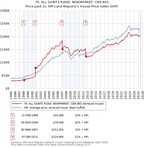 79, ALL SAINTS ROAD, NEWMARKET, CB8 8ES: Price paid vs HM Land Registry's House Price Index