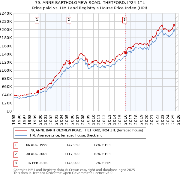 79, ANNE BARTHOLOMEW ROAD, THETFORD, IP24 1TL: Price paid vs HM Land Registry's House Price Index