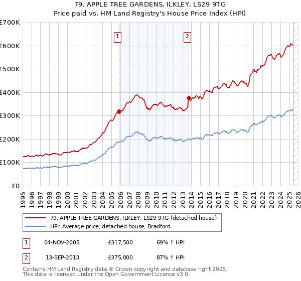 79, APPLE TREE GARDENS, ILKLEY, LS29 9TG: Price paid vs HM Land Registry's House Price Index