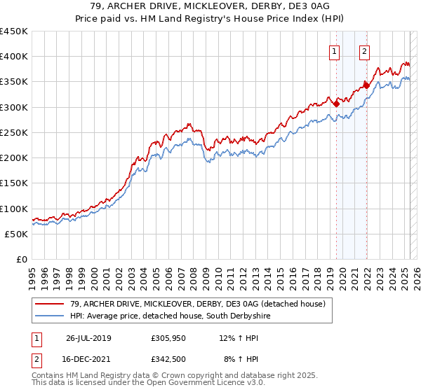 79, ARCHER DRIVE, MICKLEOVER, DERBY, DE3 0AG: Price paid vs HM Land Registry's House Price Index