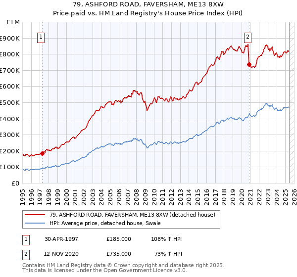 79, ASHFORD ROAD, FAVERSHAM, ME13 8XW: Price paid vs HM Land Registry's House Price Index