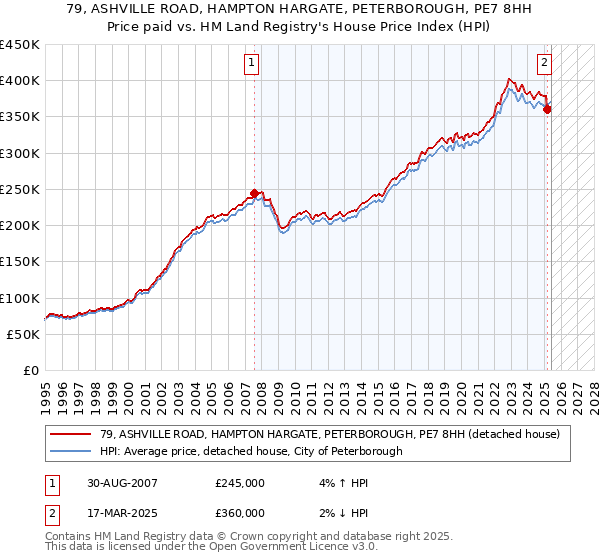 79, ASHVILLE ROAD, HAMPTON HARGATE, PETERBOROUGH, PE7 8HH: Price paid vs HM Land Registry's House Price Index