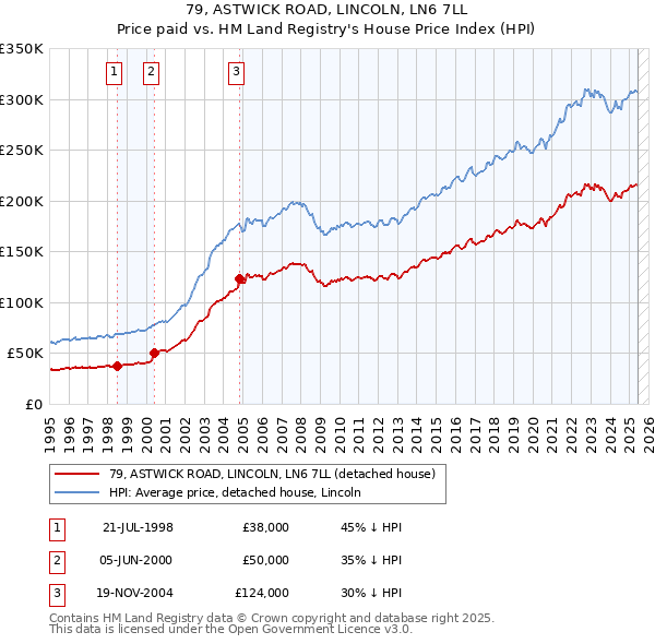 79, ASTWICK ROAD, LINCOLN, LN6 7LL: Price paid vs HM Land Registry's House Price Index