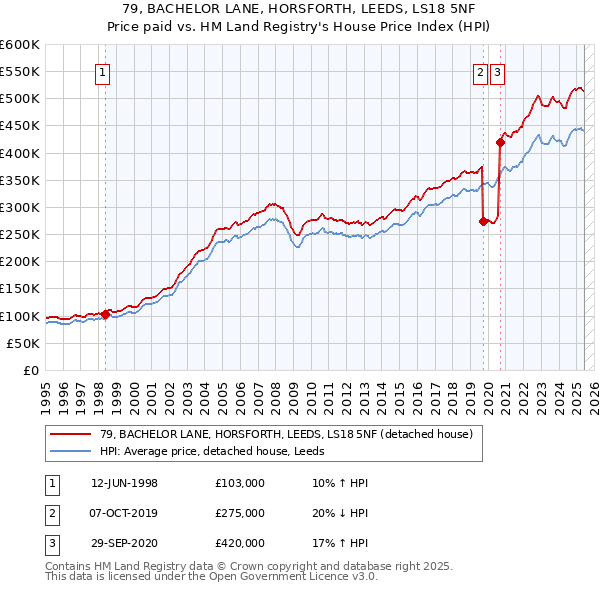 79, BACHELOR LANE, HORSFORTH, LEEDS, LS18 5NF: Price paid vs HM Land Registry's House Price Index