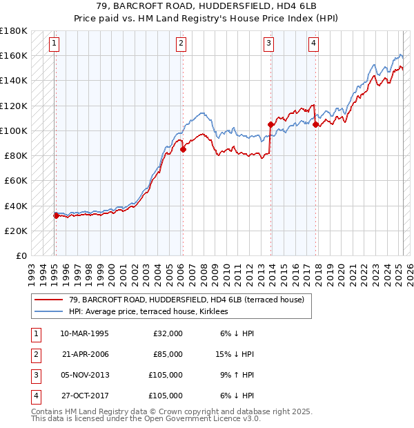 79, BARCROFT ROAD, HUDDERSFIELD, HD4 6LB: Price paid vs HM Land Registry's House Price Index