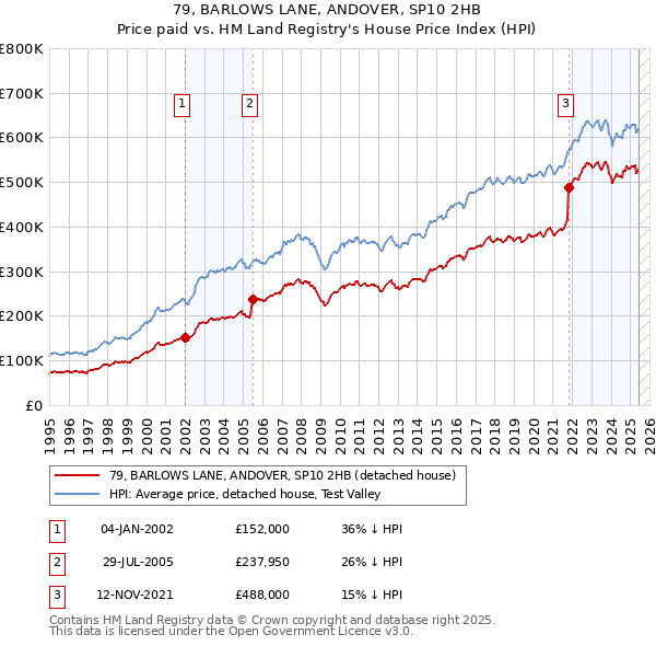 79, BARLOWS LANE, ANDOVER, SP10 2HB: Price paid vs HM Land Registry's House Price Index
