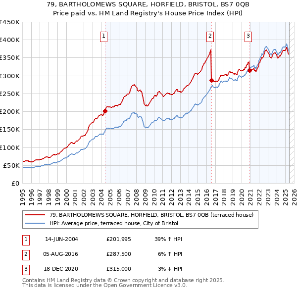 79, BARTHOLOMEWS SQUARE, HORFIELD, BRISTOL, BS7 0QB: Price paid vs HM Land Registry's House Price Index
