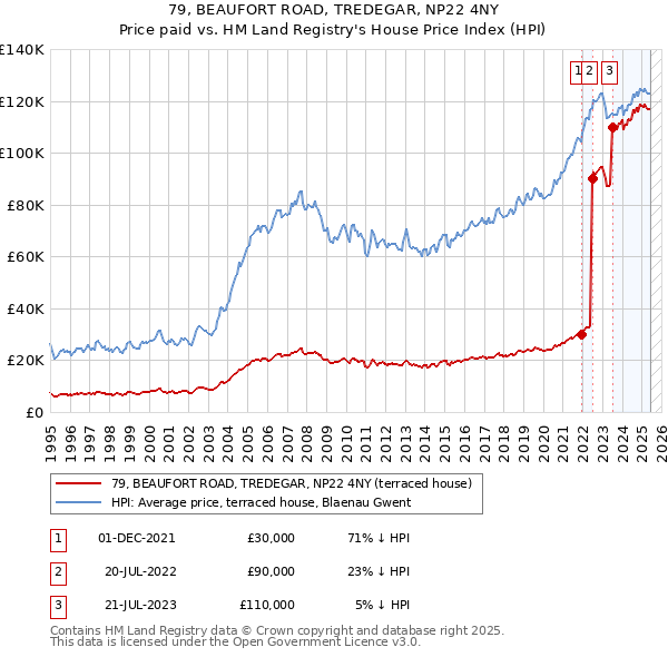 79, BEAUFORT ROAD, TREDEGAR, NP22 4NY: Price paid vs HM Land Registry's House Price Index
