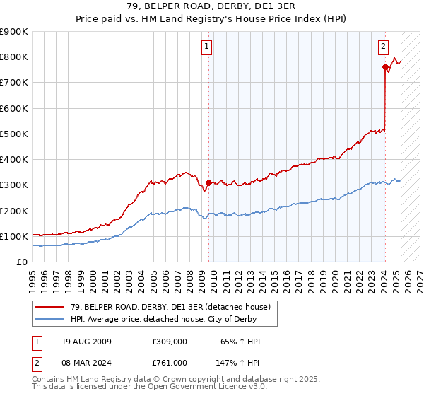 79, BELPER ROAD, DERBY, DE1 3ER: Price paid vs HM Land Registry's House Price Index