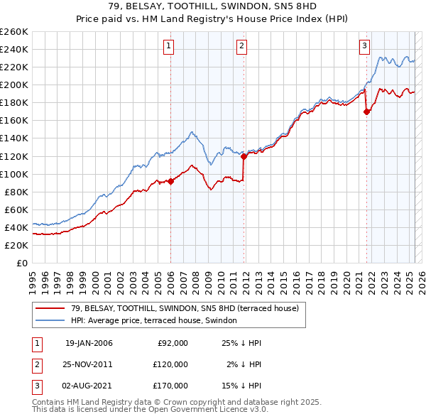 79, BELSAY, TOOTHILL, SWINDON, SN5 8HD: Price paid vs HM Land Registry's House Price Index