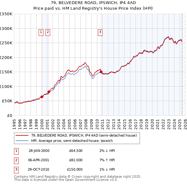 79, BELVEDERE ROAD, IPSWICH, IP4 4AD: Price paid vs HM Land Registry's House Price Index