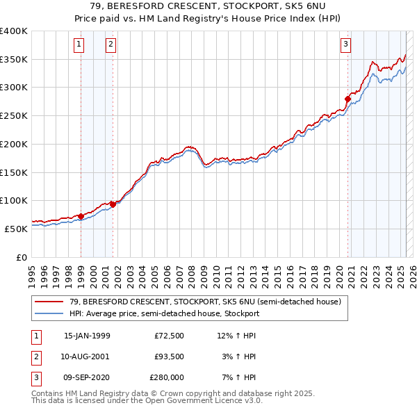 79, BERESFORD CRESCENT, STOCKPORT, SK5 6NU: Price paid vs HM Land Registry's House Price Index