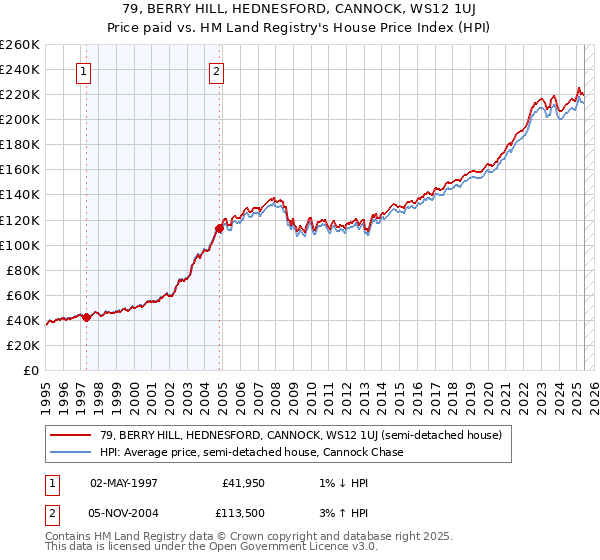 79, BERRY HILL, HEDNESFORD, CANNOCK, WS12 1UJ: Price paid vs HM Land Registry's House Price Index