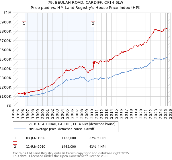 79, BEULAH ROAD, CARDIFF, CF14 6LW: Price paid vs HM Land Registry's House Price Index