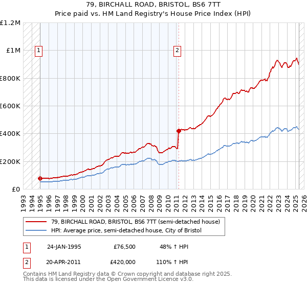 79, BIRCHALL ROAD, BRISTOL, BS6 7TT: Price paid vs HM Land Registry's House Price Index