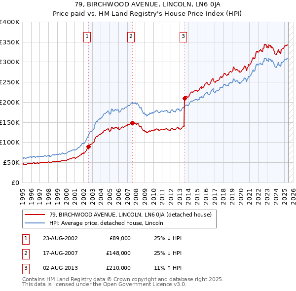 79, BIRCHWOOD AVENUE, LINCOLN, LN6 0JA: Price paid vs HM Land Registry's House Price Index