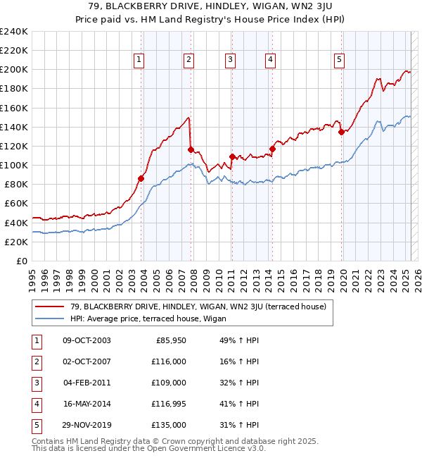 79, BLACKBERRY DRIVE, HINDLEY, WIGAN, WN2 3JU: Price paid vs HM Land Registry's House Price Index