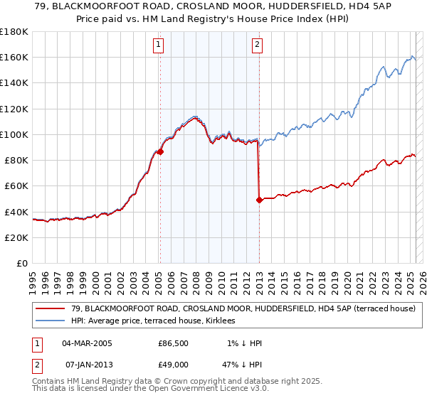 79, BLACKMOORFOOT ROAD, CROSLAND MOOR, HUDDERSFIELD, HD4 5AP: Price paid vs HM Land Registry's House Price Index
