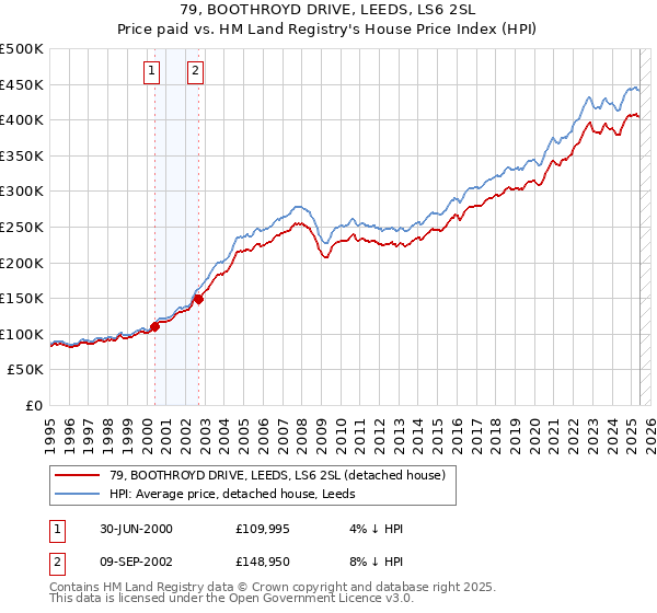 79, BOOTHROYD DRIVE, LEEDS, LS6 2SL: Price paid vs HM Land Registry's House Price Index