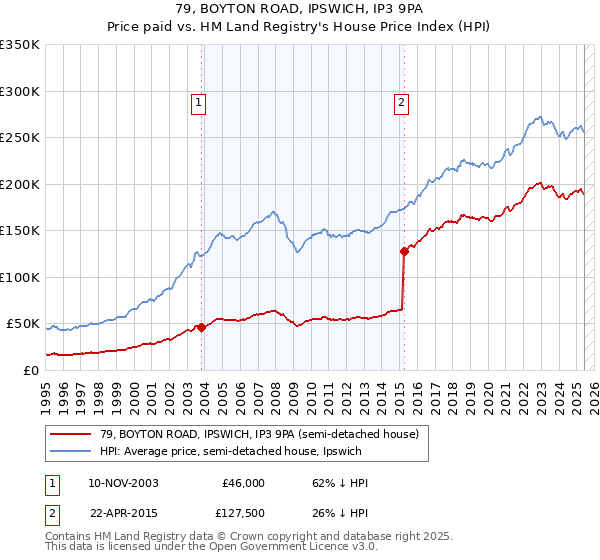 79, BOYTON ROAD, IPSWICH, IP3 9PA: Price paid vs HM Land Registry's House Price Index