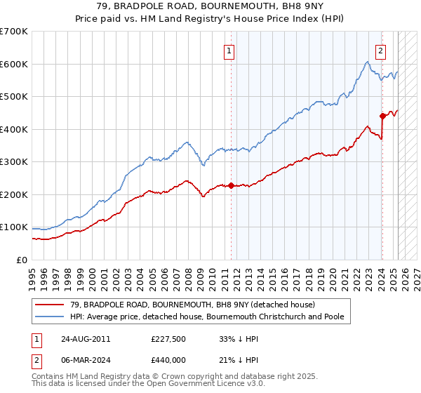 79, BRADPOLE ROAD, BOURNEMOUTH, BH8 9NY: Price paid vs HM Land Registry's House Price Index