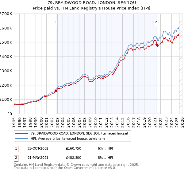 79, BRAIDWOOD ROAD, LONDON, SE6 1QU: Price paid vs HM Land Registry's House Price Index