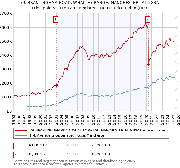 79, BRANTINGHAM ROAD, WHALLEY RANGE, MANCHESTER, M16 8SA: Price paid vs HM Land Registry's House Price Index