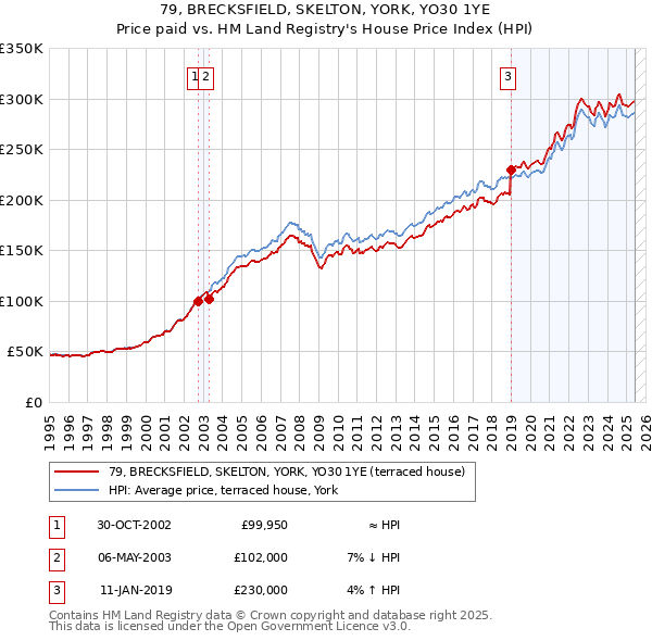 79, BRECKSFIELD, SKELTON, YORK, YO30 1YE: Price paid vs HM Land Registry's House Price Index